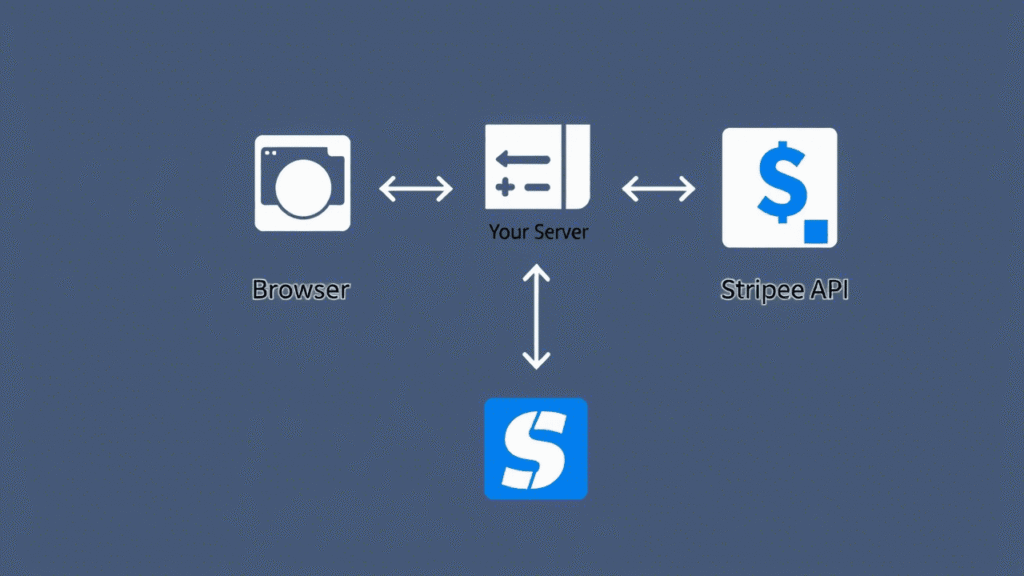 Insert a diagram showing request flow: Browser → Your Server → Stripe API.